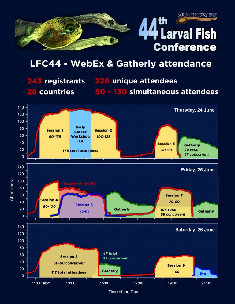 Larval Fish Conference